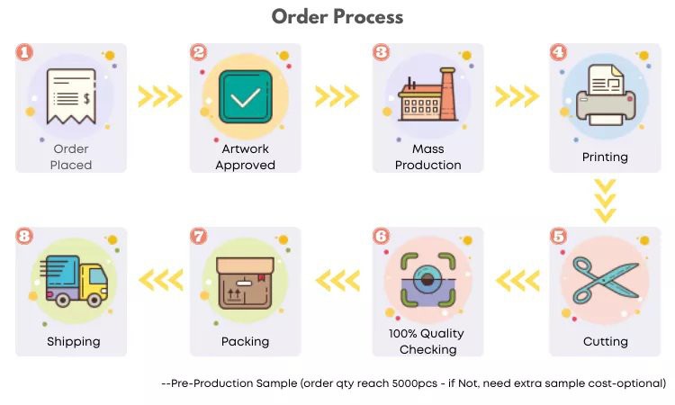 Product produce progress